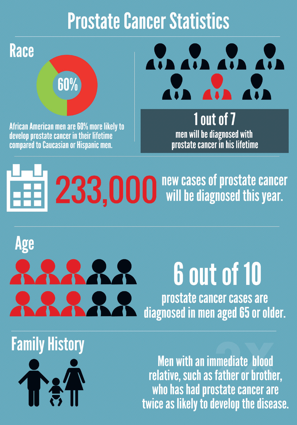 prostate cancer statistics)